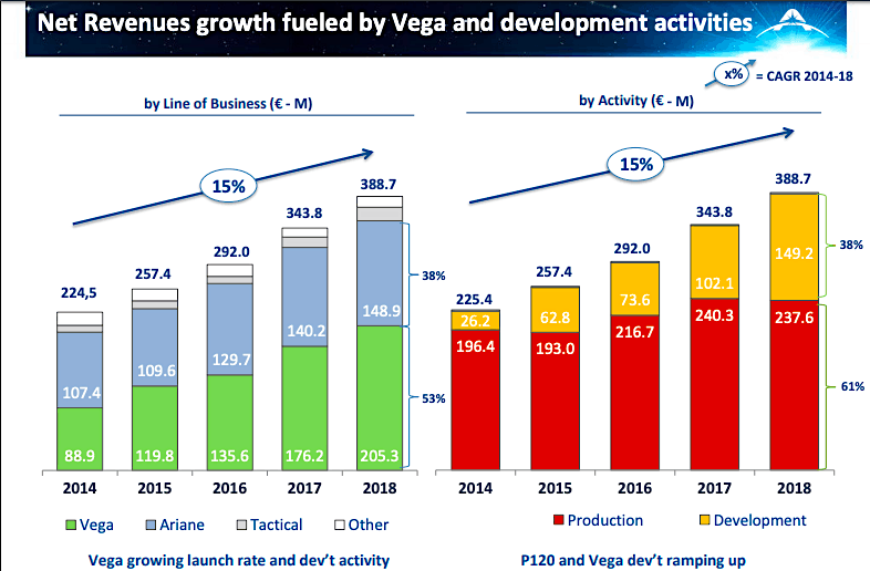 argus developer doubling profits