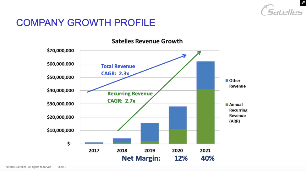 Iridium-enabled Satelles Gps Backup Service Says Revenue To Quadruple 